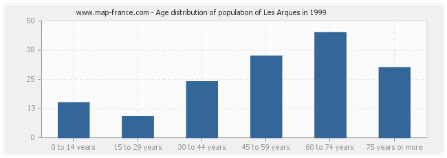 Age distribution of population of Les Arques in 1999